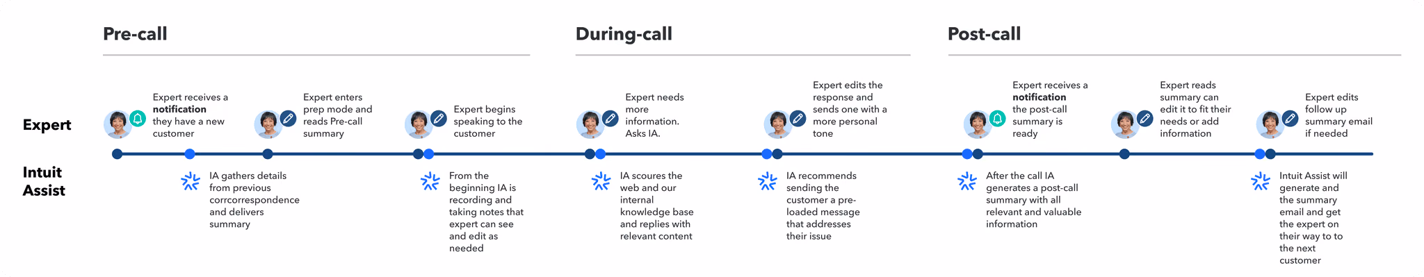 Expert journey map: before, during and after the call, with Intuit Assist touchpoints
